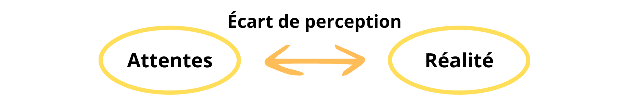 L'écart de perception entre les attentes et la réalité